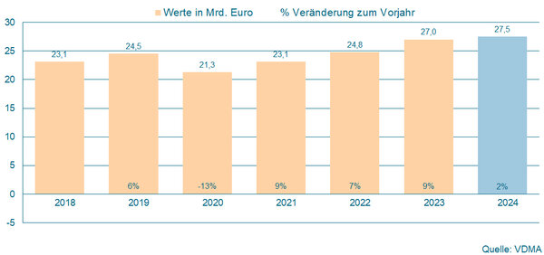 Intralogistikbranche wächst