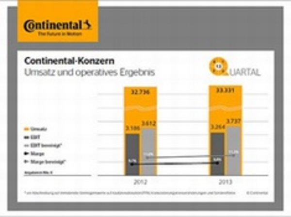 Geschäftszahlen 2013 Reifenhersteller Continental 