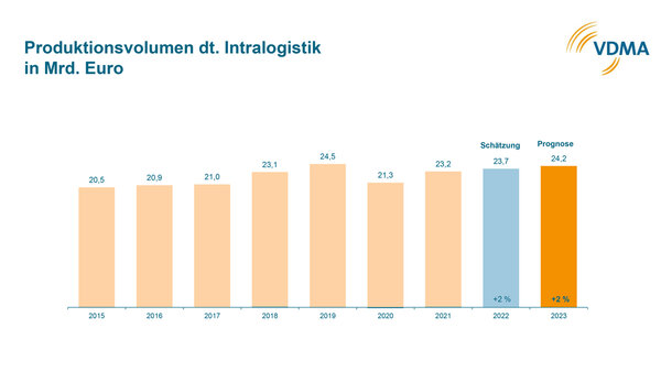 Intralogistikanbieter verbuchen leichtes Wachstum