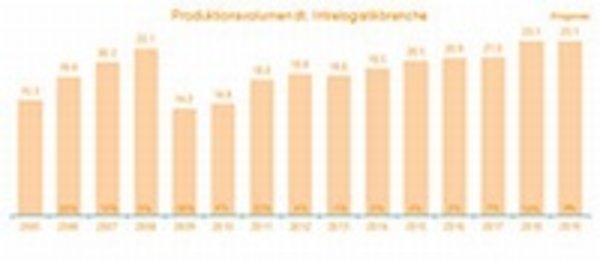 Korrigierte Wachstumsprognose 2019 für die Intralogistik