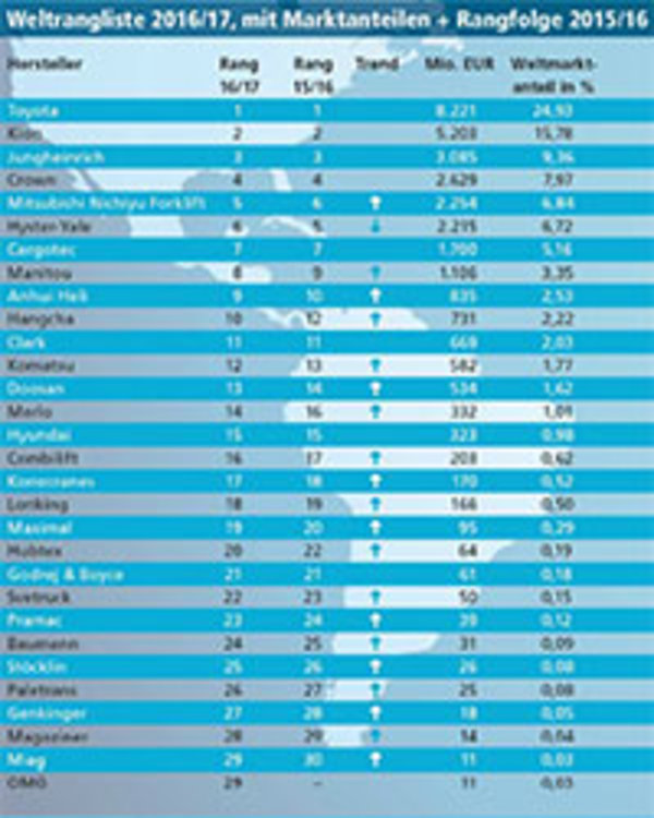 Weltrangliste Flurförderzeuge - Wachstum als Konstante
