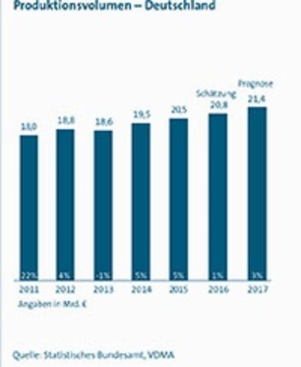 VDMA: Intralogistik-Branche wächst dank Industrie 4.0