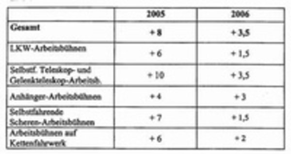 Arbeitsbühnenvermieter 2005 mit Umsatzzuwachs/Prognose 2006