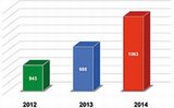 Weltmarkt der Flurförderzeuge: Lieferungen 2012 bis 2014 in Stück (Quelle: WITS Information Sheet 2015)