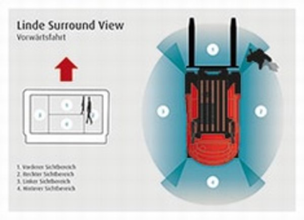 Linde Surround View System